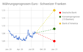 The bank reserves the right to change the already announced exchange rate during the day whenever the money and capital market condition change. Eur Chf Ausblick Grossbanken Erwarten 1 09