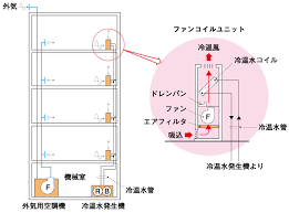 ファンコイルユニット方式 通販モノタロウ 真空ポンプ 電工 エアコン 配管