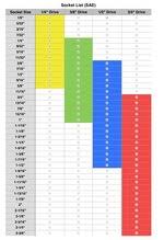 Socket wrench sizes conversion charts. Socket Set Size Charts The Garage Journal