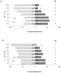Aphids do not like bananas. Insects Free Full Text Andean Flora As A Source Of New Repellents Against Insect Pests Behavioral Morphological And Electrophysiological Studies On Sitophilus Zeamais Coleoptera Curculionidae Html