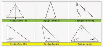 Maka s = 1/2 (keliling) = (a + b + c)/2. Rumus Luas Segitiga Dan Rumus Keliling Segitiga Secara Umum