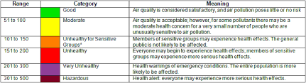 An air quality index (aqi) is used by government agencies to communicate to the public how polluted the air currently is or how polluted it is forecast to become. Idaho Smoke Information Air Quality Advisory And Stage 1 Forecast And Caution Coeur D Alene Area