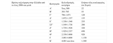Ποιοι γλιτώνουν την πληρωμή και με ποιες προϋποθέσεις. Telh Kykloforias 2021 Idia Me To 2020 Alla Me Megalyterh Pro8esmia Plhrwmhs Oikonomia News 24 7