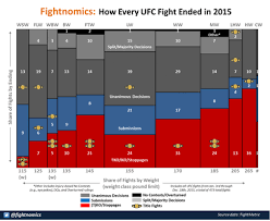 Graph How Every Ufc Fight Ended In 2015 Mmamania Com