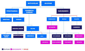 Karunanidhi Family Tree Related Keywords Suggestions