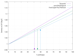 Why Is Antifreeze Mixture Not As Stated Motor Vehicle