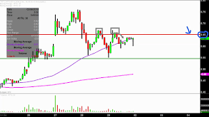 Aytu Bioscience Inc Aytu Stock Chart Technical Analysis For 03 29 18