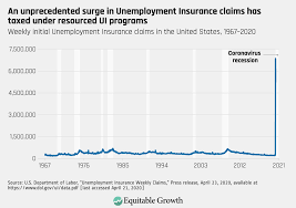 Fool Me Once Investing In Unemployment Insurance Systems To Avoid The Mistakes Of The Great Recession During Covid 19 Equitable Growth