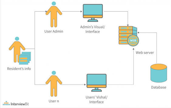 Interactive Web Story