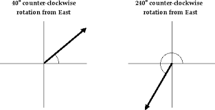 Vectors And Direction Directions Physics And Mathematics Physics Classroom