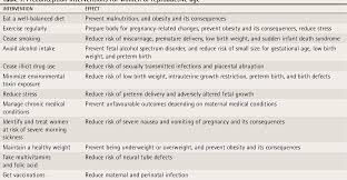 Image result for Preconception Counseling