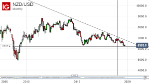 New Zealand Dollar Downtrends Keep Ten Year Lows In Play