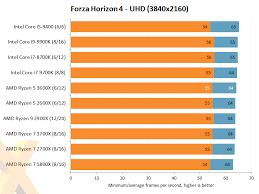 I've benchmarked games at 1080p and 1440p. Cpu For 3440 1440 Rpgwatch Forums