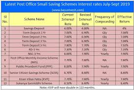 Latest Post Office Small Saving Schemes Interest Rates July