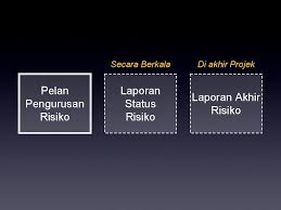 Contoh laporan kegiatan lapangan bahasa inggris. Jkr Pulau Pinang Risk Management Plan Sesi Ketiga