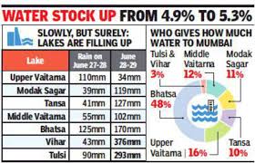 Minor Rise In Lake Levels Even As Some Catchment Areas Notch
