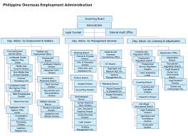 Poea Philippine Overseas Employment Administration