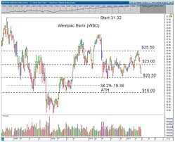 Best Bank Shares Asx