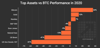 Based on the latest cryptocurrency prices predictions, ethereum will be among the best performing crypto in 2020, as investors are staking on its the top 10 performing cryptocurrencies in 2020 bitcoin. Bitcoin Is Once Again The Best Performing Asset In 2020 Cryptorank News