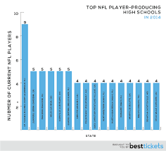 The Unofficial 2014 Nfl Player Census Best Tickets Blog