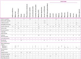 Biochemical Test Table Related Keywords Suggestions