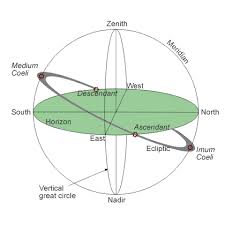 The 12 slices represent the 12 signs of the zodiac. Astronomical Foundations Of The Astrological Houses Astrodienst