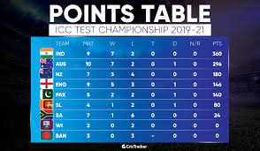 After the approval by the board after the icc chief executive committee raised the proposal of a test championship. How Does The World Test Championship Table Look After India S 0 2 Series Defeat Against New Zealand
