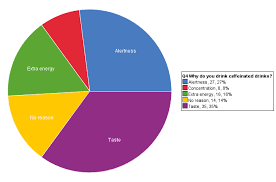 analysis of caffeinated beverage use on statcrunch