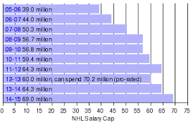 Fun Facts Salary Cap In Professional Sports