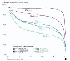 How has social mobility in the U.S. changed in recent decades? | World  Economic Forum