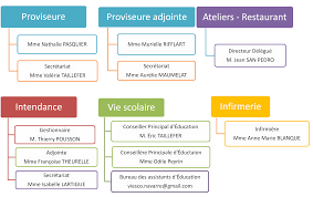 Organigramme Lycee De Navarre