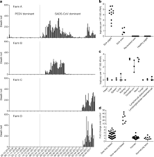 In einer sonderausgabe sprechen wir mit vier wissenschaftler*innen. Fatal Swine Acute Diarrhoea Syndrome Caused By An Hku2 Related Coronavirus Of Bat Origin Nature