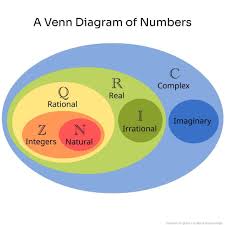 Image result for Science Math Recreations Specific Numbers Integers