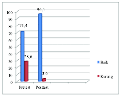 Faktor risiko penyakit tidak menular (ptm) meliputi merokok, konsumsi minuman beralkohol, pola makan tidak sehat, kurang aktivitas fisik, obesitas, stress, hipertensi, hiperglikemi, hiperkolesterol serta menindak lanjuti secara dini faktor risiko yang ditemukan melalui konseling kesehatan dan segera merujuk ke fasilitas pelayanan kesehatan dasar. Gambar 2 Tindakan Kader Sebelum Dan Sesudah Pelatihan Download Scientific Diagram