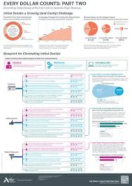 Every Dollar Counts Part Two Revenue Cycle Revenue Cycle Management Healthcare Business