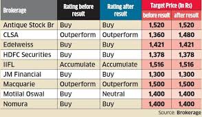 Kotak Mahindra Bank Brokerages Hopeful Of Kotak Banks