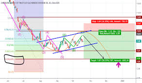 Dust Stock Price And Chart Amex Dust Tradingview