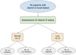Official journal of the european menopause and andropause society (emas). References In Association Of Serum Vitamin D Status With Development Of Type 2 Diabetes A Retrospective Cross Sectional Study Clinical Nutrition Open Science