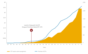 etfs past present future vanguard blog