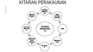 Prinsip perakaunan spm (tingkatan 4 & 5): Nota Prinsip Akaun Form 4 5