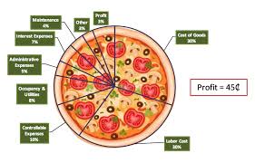 Let's kick things off with an illustration of how food cost impacts your g.o.p. Calculating Food Cost The Culinary Pro