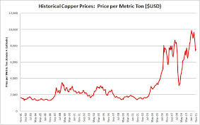 Copper Could Still Have A Long Way To Fall Malthusian Nectar