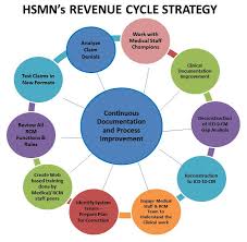 Understanding The Revenue Cycle Revenue Cycle Management