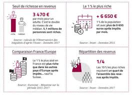 Et oui vous allez me dire que c du bidon mais pas du tout g trouver une méthode qui me permet de gagner beaucoup d'argent tout les mois. Voici Le Salaire A Partir Duquel Vous Faites Partie Des Riches En France Ladepeche Fr