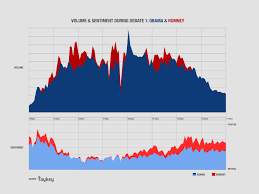 The Obama Romney Debate In Social Media Charts