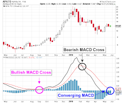 This Indicator Confirms The Next Advance In Aphria Stock