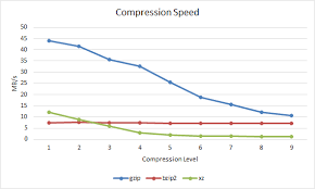 gzip vs bzip2 vs xz performance comparison