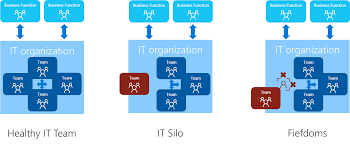 Silos And Fiefdoms Microsoft Cloud Adoption Framework For
