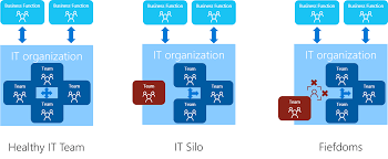 silos and fiefdoms microsoft cloud adoption framework for