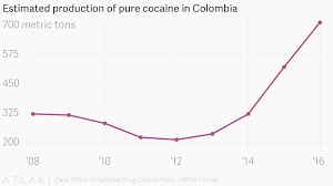 Estimated Production Of Pure Cocaine In Colombia